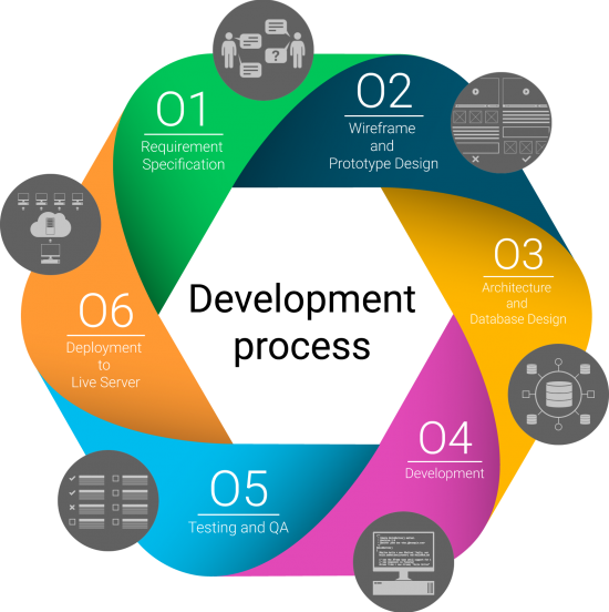 project-management-development-process